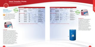 G
Ref. Produit Point de congélation Conditionnement
Friogel®
Neo
Auf der Basis von Monopropylenglykol und
von organischen Korrosionsinhibitoren für
Kälteanlagen, die mit niedrigen Temperaturen
arbeiten. Die Formel von Friogel®
Neo ist von der
französischen Gesundheitsbehörde als Kälteträger
für Anlagen zur Brauchwassererzeugung im
einfachen Austausch zugelassen. Nach der
Verdünnung mit Wasser bietet Friogel®
Neo einen
hervorragenden Schutz gegen Frost für die in der
Anlage eingesetzten Metalle. (Brief DGS/EA A
Nr. 490 vom 25.11.2009). Es wird eine minimale
Volumenkonzentration von Friogel®
Neo von
33% v/v empfohlen, um einen ausreichenden
Korrosionsschutz zu erreichen. Die in Friogel®
Neo enthaltenen Inhibitoren verleihen ihm
hervorragende Verkalkungs-, Korrosions- und
Oxydationsschutzeigenschaften gegenüber den
in der Anlage eingesetzten Metallen.
Kälteträger
Produkte, die als Kälteträger für
industrielle und gewerbliche
Zwecke bestimmt sind.
Borax wird nunmehr als „toxisch“,
Kat. 2, R60/61 gemäß der 30.
ATP, eingestuft. Ab einem Borax-
gehalt von 8,5% wird ein Präparat
als toxisch eingestuft. Es wurde zu der
SVHC-Liste (Substance of Very High
Concern) oder zu den besorgniserregen-
den Stoffen hinzugefügt.
• MPG Konzentrat
1240 Friogel®
Neo Zum verdünnen Kanister 20 l
1242 Friogel®
Neo Fass 210 l
1243 Friogel®
Neo Einwegmultibox 970 l
1244 Friogel®
Neo Tanklastzug 20 t
• MPG gebrauchsfertig
1425 Friogel®
Neo - 18°C Einwegmultibox 970 l
1605 Friogel®
Neo - 18°C 36% Tanklastzug 20 t
1273 Friogel®
Neo - 20°C Einwegmultibox 970 l
1510 Friogel®
Neo - 20°C 38% Tanklastzug 20 t
1606 Friogel®
Neo - 23°C Einwegmultibox 970 l
1607 Friogel®
Neo - 23°C 42% Tanklastzug 20 t
783 Friogel®
Neo - 29°C Einwegmultibox 970 l
1275 Friogel®
Neo - 29°C 47% Tanklastzug 20 t
1608 Friogel®
Neo - 34°C Einwegmultibox 970 l
1609 Friogel®
Neo - 34°C 52% Tanklastzug 20 t
Glykollösungen
Ref. Produkte Gefrierpunkt Konzentration % Vol. Verpackung
Wir bitten um Rücksprache bezüglich loser Mengen in anderen Konzentrationen und Gebinden.
1240
1247
• MEG Konzentrat
1245 Neutragel®
Neo Zum verdünnen Kanister 20 l
1247 Neutragel®
Neo Fass 210 l
1248 Neutragel®
Neo Einwegmultibox 970 l
1249 Neutragel®
Neo Tanklastzug 20 t
• MEG gebrauchsfertig
1277 Neutragel®
Neo - 20°C Einwegmultibox 970 l
1602 Neutragel®
Neo - 20°C 35% Tanklastzug 20 t
1279 Neutragel®
Neo - 27°C Einwegmultibox 970 l
1603 Neutragel®
Neo - 27°C 42% Tanklastzug 20 t
1281 Neutragel®
Neo - 32°C Einwegmultibox 970 l
1604 Neutragel®
Neo - 32°C 47% Tanklastzug 20 t
1610 Neutragel®
Neo - 39°C Einwegmultibox 970 l
1611 Neutragel®
Neo - 39°C 52% Tanklastzug 20 t
Neutragel®
Neo
Auf der Basis von Monoethylenglykol und
von organischen Korrosionsinhibitoren
für Kälteanlagen, die mit niedrigen
Temperaturen arbeiten (vergällt). Seine
Verdünnung mit demineralisiertem
Wasser hängt von der gewünschten
Frostschutztemperatur ab. Es wird eine
minimale Volumenkonzentration von
Neutragel®
Neo von 33% Vol. empfohlen,
um einen ausreichenden Korrosionsschutz
zu erreichen. Durch die enthaltenen
Inhibitoren bietet Neutragel®
Neo
beachtliche Verkalkungs-, Korrosions- und
Oxidationsschutzeigenschaften gegenüber
den in der Anlage eingesetzten Metallen.
Wir bitten um Rücksprache bezüglich loser Mengen in anderen Konzentrationen und Gebinden.
1245
Glykollösungen (Fortsetzung)
Ref. Produkte Gefrierpunkt Konzentration % Vol. Verpackung
24 25
Heat Transfer Fluids
Wärmeübertragungsflüssigkeiten
KÄLTETRÄGER
 