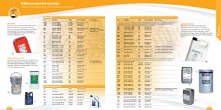 Kältemaschinenöle
Produkte, die für das Schmieren der Kompressoren bestimmt sind
• AB: Alkylbenzol-Öle Sie werden empfohlen für Kältemittel des Typs R-22 und H-FCKW-Gemische. Sie
sind kompatibel mit den herkömmlichen Mineralölen. Im Fall schlechter Funktionalität mit Mineralölen
können Alkylbenzol-Öle das jeweilige Original-Öl vorteilhaft ersetzen.
221 Fuchs Reniso SP32 AB Kanister 20 l
223 Fuchs Reniso SP46 AB Kanister 20 l
230 Fuchs Reniso S68 AB Kanister 20 l
142 Mobil Zerice S 32 AB Kanister 20 l
143 Mobil Zerice S 46 AB Kanister 20 l
918 Mobil Zerice S 46 AB Fass 208 l
144 Mobil Zerice S 68 AB Kanister 20 l
145 Mobil Zerice S 100 AB Kanister 20 l
916 Mobil Zerice S 100 AB Fass 208 l
116 Mobil Arctic SHC NH 68 AB/PAO Kanister 20 l Synthetisches Öl für Ammoniak.
1371 Shell S4-FR-V32 AB Kanister 20 l Als Ersatz für Shell Clavus SD 2212.
1390 Shell S4-FR-V68 AB Kanister 20 l Als Ersatz für Shell Clavus G 68.
929 Zerol 150 AB Karton 4 x 5 l
930 Zerol 150 AB Kanister 10 l
Synthetische Öle
Polymere von chemisch spezifischen
Monomeren wie z.B. Estern. Die ersten
synthetischen Öle wurden für die H-FCKW
entwickelt (AB und PAO). Mit den H-FKW
tauchten auch neue Typen von Ölen auf, da die
Mineralöle sich nicht mit den H-FKW mischen
lassen.
1284 CPI CP-1008-68 HT/MO Karton mit 6 x 3,8 l
1285 CPI CP-1008-68 HT/MO Kanister 19 l
1286 CPI CP-1008-68 HT/MO Fass 208 l
405 CPI CP-1009-68 HT/MO Karton mit 6 x 3,8 l Hydriertes Öl für
Ammoniak, stark raffiniert,
chemisch inert.
184 CPI CP-1009-68 HT/MO Kanister 19 l
185 CPI CP-1009-68 HT/MO Fass 208 l
76 Mobil Arctic 155 MO Karton mit 4 x 5 l
73 Mobil Arctic 155 MO Kanister 20 l
74 Mobil Arctic 155 MO Fass 208 l
77 Mobil Arctic 300 MO Kanister 20 l
78 Mobil Arctic 300 MO Fass 208 l
267 Mobil Arctic C Heavy MO Kanister 20 l
923 Mobil Arctic C Heavy MO Fass 208 l
309 Fuchs Reniso KM32 MO Karton mit 20 x 1l
339 Fuchs Reniso KM32 MO Kanister 20 l
332 Fuchs Reniso KS46 MO Karton mit 20 x 1l
336 Fuchs Reniso KS46 MO Kanister 20 l
398 Fuchs Reniso KC 68 MO Kanister 20 l
423 Fuchs Reniso TES 100 MO Kanister 20 l Für Turboverdichter.
417 Fuchs Reniso WF 10A MO Fass 205 l Für Kohlenwasserstoff.
171 Suniso 3 GS MO Karton mit 6 x 4 l
169 Suniso 3 GS MO Kanister 20 l
174 Suniso 4 GS MO Karton mit 6 x 4 l
172 Suniso 4 GS MO Kanister 20 l
206 Total Lunaria FR 46 MO Kanister 20 l
210 Total Lunaria FR 68 MO Kanister 20 l
428 Total Lunaria FR 68 MO Fass 208 l
1234 Total Lunaria NH 68 MN Kanister 20 l
1235 Total Lunaria NH 68 MN Fass 208 l
Mineralöle
Gemische von Kohlenwasserstoffen ohne
Wachs, spezifisch ausgewählt aufgrund
ihrer sehr guten Fließfähigkeit bei niedrigen
Temperaturen. Öle, die zur Verwendung
mit den Kältemitteln FCKW, HFCKW und
Ammoniak geeignet sind.
Ref. Produkte Öltyp Verkaufseinheit Anmerkungen
Mineralöle
Halbsynthetische Öle
237 Bitzer B 5.2 AB/MO Karton mit 6 x 5 l
334 Fuchs Reniso MS 46 (AB/MO) Kanister 20 l
515 Fuchs Reniso MS 68 (AB/MO) Kanister 20 l
737 Petro Canada Reflow 68A HT/MO Fass 205 l
135 Texaco Capella WF 46 HT/MO Fass 208 l
137 Texaco Capella WF 68 HT/MO Fass 208 l
Ref. Produkte Öltyp Verkaufseinheit
Synthetische Öle
Ref. Produkte Öltyp Verkaufseinheit Anmerkungen
Halbsynthetische Öle
Gemische von Mineralölen und synthetischen
Ölen zur Verwendung in Tiefkühlanlagen, die
mit Kältemitteln betrieben werden, welche
begrenzt mischbar mit Mineralölen sind. Wie
z. B. das Kältemittel R-22.
1234
76
171
237
111
112
929
• PAO: Polyalphaolefin-Öle Sie haben sehr niedrige Fließpunkte und eine ausgezeichnete thermische
Stabilität, was ihre Verwendung in Systemen mit R-22 oder mit Ammoniak erlaubt, die unter extremen
Bedingungen betrieben werden.
1583 CPI CP 4647-68 PAO/AB Kanister 19 l
1584 CPI CP 4647-68 PAO/AB Fass 208 l
1141 CPI CP 4601-100 PAO Kanister 19 l
1102 CPI CP 4601-100 PAO Fass 208 l
1196 CPI CP 4600-46 PAO Kanister 19 l
1132 CPI CP 4600-46 PAO Fass 208 l
406 CPI CP 4600-68 PAO Kanister 19 l
407 CPI CP 4600-68 PAO Fass 208 l
1585 CPI CP 4600-100 PAO Kanister 19 l
186 CPI CP 4600-100 PAO Fass 208 l
1293 CPI CP 4600-150 PAO Kanister 19 l
1294 CPI CP 4600-150 PAO Fass 208 l
1021 CPI CP-4624-68-F PAO Kanister 19 l Synthetisches Öl mit Additiven zum Schutz
der mit CO2
. betriebenen Kreisläufe.997 CPI CP-4624-68-F PAO Fass 208 l
1212 CPI CP 6006-68 PAO Kanister 19 l
1586 CPI CP 6006-68 PAO Fass 208 l
238 Fuchs Reniso Synth 68 PAO Kanister 20 l
111 Mobil Arctic SHC 226 E PAO Kanister 20 l
112 Mobil Arctic SHC 226 E PAO Fass 208 l
925 Mobil Arctic SHC 228 PAO Kanister 20 l
121 Mobil Arctic SHC 230 PAO Kanister 20 l
145
1371
35
KÄLTE-
MASCHINENÖLE
34
 