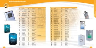 Kältemaschinenöle
Produkte, die für das Schmieren der Kompressoren bestimmt sind
404
115 Mobil Arctic SHC 234 PAO Kanister 208 l auf Bestellung.
1236 Total Lunaria SH 46 PAO/MO Kanister 20 l
1237 Total Lunaria SH 46 PAO/MO Fass 208 l
• PAG: Polyalkylenglykole
399 Fuchs Reniso PG 68 PAG Karton mit 6 x 5 l
203 Fuchs Reniso PG 68 PAG Karton mit 3 x 10 l
213 Fuchs Reniso GL 68 PAG Karton mit 6 x 5 l
211 Fuchs Reniso GL 68 PAG Karton mit 3 x 10 l
• POE: Polyester-Öle Sie sind bestimmt für H-FKW in allen Anwendungen in Kühlung und Luftaufbereitung
(außer in Automobil-Klimaanlagen).
767 Bitzer BSE 32 POE Karton mit 6 x 5 l
903 Bitzer BSE 32 POE Karton mit 3 x 10 l
231 Bitzer B 150 SH POE Kanister 20 l
404 Bitzer BSE 170 POE Karton mit 3 x 10 l
947 Bitzer BSE 170 POE Fass 200 l
945 Bitzer B 320 SH POE Karton mit 6 x 5 l
226 Bitzer B 320 SH POE Kanister 20 l
1587 Bitzer BSE 60K POE Kanister 1 l
Öl für R-744 Verdichter.
1588 Bitzer BSE 60K POE Kanister 5 l
1589 Bitzer BSE 85K POE Kanister 1 l Öl für R-744 Verdichter. Auf
Bestellung.1590 Bitzer BSE 85K POE Kanister 5 l
663 CPI Solest 31HE POE Karton mit 12 x 1l
611 CPI Solest 31HE POE Karton mit 6 x 3,8 l
610 CPI Solest 31HE POE Kanister 19 l
1594 CPI Solest 31HE POE Fass 208 l
771 CPI Solest 22 POE Karton mit 12 x 1l
724 CPI Solest 22 POE Karton mit 6 x 3,8 l
725 CPI Solest 22 POE Kanister 19 l
409 CPI Solest LT 32 POE Karton mit 6 x 3,8 l
Spezialprodukt für niedrige
Temperaturen.
410 CPI Solest LT 32 POE Kanister 19 l
411 CPI Solest LT 32 POE Fass 208 l
727 CPI Solest 46 POE Karton mit 6 x 3,8 l
728 CPI Solest 46 POE Kanister 19 l
729 CPI Solest 46 POE Fass 208 l
772 CPI Solest 68 POE Karton mit 6 x 3,8 l
412 CPI Solest 68 POE Kanister 19 l
413 CPI Solest 68 POE Fass 208 l
655 CPI Solest 120 POE Karton mit 6 x 3,8 l
347 CPI Solest 120 POE Kanister 19 l
1218 CPI Solest 120 POE Fass 208 l
665 CPI Solest 170 POE Karton mit 12 x 1l
656 CPI Solest 170 POE Karton mit 6 x 3,8 l
Ref. Produkte Öltyp Verkaufseinheit Anmerkungen
Synthetische Öle (Fortsetzung)
Ref. Produkte Öltyp Verkaufseinheit Anmerkungen
Synthetische Öle (Fortsetzung)
410
97
1503
727
317
396 CPI Solest 170 POE Kanister 19 l
1301 CPI Solest 170 POE Fass 208 l
842 CPI Solest 180 POE Kanister 19 l
348 CPI Solest 220 POE Kanister 19 l
879 CPI Solest 370 POE Kanister 19 l
1137 CPI Solest 370 POE Fass 208 l
1155 CPI Solest 4214-150 POE Kanister 19 l
820 CPI Solest 4214-150 POE Fass 208 l
683 CPI Solest 4214-320 POE Kanister 19 l
723 CPI Solest 4214-320 POE Fass 208 l
181 Emkarate RL 22H POE Karton mit 12 x 1l
182 Emkarate RL 22H POE Karton mit 4 x 5 l
341 Emkarate RL 32H POE Karton mit 12 x 1l
342 Emkarate RL 32H POE Karton mit 4 x 5 l
167 Emkarate RL 32-3MAF POE Karton mit 12 x 1l
340 Emkarate RL 32-3MAF POE Karton mit 4 x 5 l
343 Emkarate RL 68H POE Karton mit 12 x 1l
344 Emkarate RL 68H POE Karton mit 4 x 5 l
481 Emkarate RL 170H POE Karton mit 12 x 1l
482 Emkarate RL 170H POE Karton mit 4 x 5 l
485 Emkarate RL 220H POE Karton mit 12 x 1l
486 Emkarate RL 220H POE Karton mit 4 x 5 l
290 Fuchs Reniso Triton SEZ 32 POE Karton mit 20 x 1l
190 Fuchs Reniso Triton SEZ 32 POE Karton mit 3 x 10 l
311 Fuchs Reniso Triton SE 55 POE Karton mit 20 x 1l
913 Fuchs Reniso Triton SE 55 POE Kanister 20 l
489 Fuchs Reniso Triton SEZ 68 POE Karton mit 20 x 1l
490 Fuchs Reniso Triton SEZ 68 POE Karton mit 3 x 10 l
196 Fuchs Reniso Triton SEZ 80 POE Karton mit 3 x 10 l
909 Fuchs Reniso C 85 E POE Karton mit 3 x 10 l
für CO2
.
908 Fuchs Reniso C 170 E POE Fass 205 l
1500 HQ POE 22 POE Kanister 1 l
1501 HQ POE 22 POE Kanister 5 l
1502 HQ POE 22 POE Kanister 20 l
1503 HQ POE 32 POE Kanister 1 l
1504 HQ POE 32 POE Kanister 5 l
1505 HQ POE 32 POE Kanister 20 l
1506 HQ POE 68 POE Kanister 1 l
1507 HQ POE 68 POE Kanister 5 l
1508 HQ POE 68 POE Kanister 20 l
36 37
KÄLTE-
MASCHINENÖLE
 