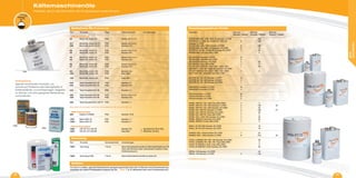 Kältemaschinenöle
Produkte, die für das Schmieren der Kompressoren bestimmt sind
Anwendung
Speziell entwickelte Produkte, um
schnell auf Probleme des Säuregehalts in
Kühlkreisläufen und Klimaanlagen reagieren
zu können und eine geeignete Behandlung
vorzunehmen.
Ref. Produkte Öltyp Verkaufseinheit Anmerkungen
Ref. Produkte Verkaufseinheit Anmerkungen
Um sicher zu stellen, dass Ihre Kompressoren genügend geschmiert sind oder im Rahmen einer Präventivwartung
empfehlen wir unsere Produktpalette Analysen auf der → Seite 75 (z. B. Säuretests oder vorort Probeentnahmen).
Synthetische Öle (Fortsetzung)
Anwendung
Analysen
1084 Acid Away 118 ml Säure-Neutralisationsmittel für Mineralöl/Alkylbenzol-Öl
nach dem Burnout oder chemischem Verätzen eines
Kühlkompressors.
1085 Acid Away POE 118 ml Säure-Neutralisationsmittel für Ester-Öl.
1084
1085
BITZER BSE 60K / 85K / BVC 32 Kanister 1 LITER 200
BITZER B 5.2 / BSE 32 / B 320 SH / BVC 32
Kanister 5 LITER
6 180
BITZER BSE 60K / 85K Kanister 5 LITER 6 180
BITZER BSE 32 / BSE 170 Kanister 10 LITER 3 70
BITZER B 150 SH / B 320 SH Kanister 20 LITER 1 36
BITZER BSE 170 Fass 200 LITER 4
CPI SOLEST Kanister 1 LITER 12
CPI SOLEST Kanister 3,8 LITER 6
CPI SOLEST Kanister 19 LITER 1 33
CPI SOLEST Fass 208 LITER 1 4
CPI CP CPI -1009-68 / 4214-320 / 4601-100 /
4624-68-F / 4647-68 / 6006-68 Kanister 19 LITER
1 33
CPI CP 1009-68 /4214-320 / 4601-100 / 4624-
68-F / 4647-68 / 6006-68 Fass 208 LITER
1 4
HQ POE 22 / 32 / 68 Kanister 1 LITER 12
HQ POE 22 / 32 / 68 Kanister 5 LITER 4
HQ POE 22 / 32 / 68 Kanister 20 LITER 1
EMKARATE Kanister 1 LITER 12
EMKARATE Kanister 5 LITER 4
FUCHS Kanister 1 LITER 20
FUCHS Kanister 5 LITER 6
FUCHS Kanister 10 LITER 3
MOBIL ARCTIC 155 / 300 Fass 208 LITER 1 4
MOBIL ARCTIC 155 / 300 Kanister 4 LITER 4 128 32
MOBIL ARCTIC 155 / 300 Kanister 20 LITER 1 40
MOBIL EAL ARCTIC Kanister 5 LITER 4 108 27
MOBIL EAL ARCTIC Kanister 20 LITER 1 32
MOBIL EAL ARCTIC Fass 208 LITER 1 4
MOBIL SHC / SHC NH Kanister 20 LITER 1 40
MOBIL ZERICE S Kanister 20 LITER 1 40
MOBIL ZERICE S Fass 208 LITER 1 4
SHELL S4-FR-V68 Kanister 20 LITER 16
SHELL S4-FR-V32 Kanister 20 LITER 16
SUNISO 3GS / 4GS Kanister 20 LITER 1 24
SUNISO 3GS / 4GS Kanister 5 LITER 6 216 36
TOTAL LUNARIA FR / NH / SH Kanister 20 LITER 40
TOTAL LUNARIA FR / NH / SH Fass 208 LITER 4
TOTAL PLANETELF ACD Fass 208 LITER 4
TOTAL PLANETELF ACD Kanister 20 LITER 40
ZEROL 150 Kanister 10 LITER 42
ZEROL 150 Kanister 5 LITER 4 144
Freibleibende Angaben.
Produkte Zahl der
Kanister / Karton
Zahl der
Kanister / Palette
Zahl der
Kartons / Palette
Verpackungsanzahl pro Palette
1591
• POE (Fortsetzung)
82 Mobil EAL Arctic 22 POE Karton mit 4 x 5 l
317 Mobil EAL Arctic 22 CC POE Karton mit 4 x 5 l
345 Mobil EAL Arctic 22 CC POE Kanister 20 l
88 Mobil EAL Arctic 32 POE Karton mit 4 x 5 l
90 Mobil EAL Arctic 32 POE Kanister 20 l
93 Mobil EAL Arctic 46 POE Karton mit 4 x 5 l
94 Mobil EAL Arctic 46 POE Kanister 20 l
96 Mobil EAL Arctic 68 POE Karton mit 4 x 5 l
97 Mobil EAL Arctic 68 POE Kanister 20 l
99 Mobil EAL Arctic 100 POE Kanister 20 l
100 Mobil EAL Arctic 100 POE Fass 208 l
120 Mobil EAL Arctic 220 POE Fass 208 l
442 Total Planetelf ACD 32 POE Kanister 5 l
440 Total Planetelf ACD 32 POE Kanister 20 l
444 Total Planetelf ACD 46 POE Kanister 5 l
292 Total Planetelf ACD 68 POE Karton mit 4 x 5 l
448 Total Planetelf ACD 68 POE Kanister 20 l
450 Total Planetelf ACD 100 FY POE Kanister 1 l
Bitte nehmen Sie bezüglich nicht in der Liste aufgeführter Öle mit uns Kontakt auf.
• PVE: Polyvinylether
869 Daphne FVC68D POE Kanister 18 ltr
1591 Bitzer BVC 32 PVE Kanister 1 l
1592 Bitzer BVC 32 PVE Kanister 5 l
• Phenol Propoxylate
1562 CPI CP 412-100 DX Kanister 19 l Spezifisches Öl für NH3
Mischbar mit NH3
.1593 CPI CP 412-100 DX Fass 208 l
38 39
KÄLTE-
MASCHINENÖLE
 
