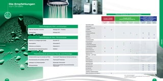 Frionett®
POWER
UNIVERSALREINIGER
Frionett®
ACTIV’
DESINFEKTIONSREINIGUNGSMITTEL
Frionett®
CONTACT
Desinfektions- und Reinigungsmittel
für Flächen mit indirektem
Lebensmittelkontakt*
RTU Spray
750 ml
Konzentrat
5 l Kanister
One Shot
150 ml
Foam Aerosol
500 ml
RTU Spray
750 ml
Konzentrat
5 l Kanister
RTU Spray
750 ml
RTU 5 l
Kanister
Booster
100 ml
Verflüssiger:
• kleine Ausführung X
• andere X
Verdampfer:
• kleine Ausführung X X X X
• andere X X X
Gehäuse X
Kühlvitrine X X X
Inneneinheiten:
• Wandgerät X X
• Boden/Deckengerät X
• Kanalanschlussgerät X
Ausseneinheit X X
Innenverkleidung X X
Aussenverkleidung X X
Batterien ZLG X
KWL X
Fan-Coil X
Lüftungskanal X
Heizungsgerät X
Arbeitsflächen X X X
Abzugshauben X X X
Kochgeräte X X X
Kühlschränke X X X
Glatte Oberfläche (z.B. Böden) X
ZLG = Zentrallüftungsgerät.
*Für Flächen mit indirektem Lebensmittelkontakt: nach Anwendung
gründlich mit Wasser abspülen.
Die Empfehlungen
von Climalife
Interne Reinigung der Kälte- und Klimaanlagen
Kälte für Gewerbe / Industrie Nettogaz GC1 - Facilisolv
Klimaanlagen Nettogaz GC1
Interne Reinigung der Kälte- / Wärmerkreisläufe
Entfernen von Ablagerungen (Kalk) Duonett®
D7
Desoxydation Desoxydant P
Entfernen von Schlamm Dispersant D
Teerentferner für Solarwärmesysteme SolRnett
Wasserbehandlung der geschlossenen Heizungs- sowie Klimaanlagen
Schlammentfernung mit neutralem pH Wert Thermonett®
Désembouant (Schlammentferner)
Korrosionsschutz mit neutralem pH Wert Thermonett®
Protecteur
Auffangen von Schlammpartikel Abscheider Thermonett®
Wirksamkeitstest
Test de concentration (Konzentrationstest)
Thermonett®
KÄLTEANLAGEN
KLIMAANLAGEN
HEIZUNG - LÜFTUNG
GROßKÜCHEN
ANDERE ANWENDUNGEN
Externe Reinigung der thermischen Anlagen
57
REINIGUNG
56
 