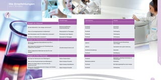 Die Empfehlungen
von Climalife
Empfehlungen
Bezüglich der Kältemittel
Ist das Kältemittel in der Anlage verschmutzt?
Bestimmung/Reinheit
Zusammensetzung
Gibt es Feuchtigkeitsanteile im Kältemittel? Wassergehalt im Flüssiggas
Sind Rückstände oder Öl im Kältemittel vorhanden? Ölrückstand oder Ölgehalt
Ist Säure im Kältemittel vorhanden? Säurezahl für Flüssiggas
Bezüglich der Kältemaschinenöle
Wie ist die allgemeine Beschaffenheit des Öls in
der Anlage?
Climalife Sample Service Oil
Sind nach einer Umrüstung noch Rückstände des
Original-Öls vorhanden?
Welche allgemeinen Merkmale hat das Öl in der
Anlage?
Bezüglich der Kälte- Wärmeträger
Wo liegt der Gefrierpunkt des Kälteträgers? Glykol Analyse Basis
Was sind die Hauptmerkmale des Kälteträgers? Glykol Analyse Komplett
Welche Art Glykol liegt vor und was sind die
Hauptmerkmale?
Glykol Analyse Identifikation
Wie ist der Verschleißzustand der Anlage; sind Partikel
im Medium enthalten?
Glykol Analyse Komplett
Zeitrhythmus Nutzen
Punktuell
Punktuell
Sicherheit
Sicherheit
Punktuell Vorbeugung
Punktuell Vorbeugung
Punktuell Vorbeugung
Jährlich
Beobachtung der Entwicklung
einer Anlage
Jährlich Gewissheit einer guten Isolierung
Punktuell (Umstellung) Sicherheit
Punktuell Bestätigung
Punktuell
Sicherheit: unbedingt notwendig vor
Winterbeginn
Mindestens jährlich Sicherheit
Punktuell Bei Wartungseingriff an einer Anlage
Punktuell Vorbeugung
72 73
ANALYSEN
 