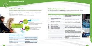 Schlüsselfertige Leistungen
Unser Team Industriedienstleistungen ist Ihr Subunternehmer zur Durchführung spezifischer Aufgaben an Kälte-, Heizungs-,
und Klimaanlagen wie beispielsweise: Entnahme, Entleerung, Befüllung, Reinigung, ...
Der Ansatz von Climalife
Angesichts der Vielfalt Ihrer Aktivitäten vor Ort müssen Sie immer komplexer werdende Situationen meistern:
• Komplexe Konfiguration der Anlagen (großes Volumen, Sonderkältemittel etc.),
• Bedarf an Spezialmaterial (Entsorgungsmaschinen, Pumpen bis 70 Bar…) und punktueller Mangel erforderlicher
Ressourcen.
• Logistik und schwer zugängliche Arbeitsstätten.
• Umgang mit den entnommenen Kältemitteln und Sicherstellen Ihrer Nachverfolgbarkeit.
Ref. Leistungen Anmerkungen
6768 Entleerung von Kältemitteln aus Anlagen
Rücknahme von Kältemitteln oder Kälte- Wärmeträgern, Aufarbeitung
der Flüssigkeiten nach den geltenden Bestimmungen, Rücknahme
verschmutzter Verpackungen.
6769 Entleerung von Kälte- Wärmeträgern aus Anlagen
6749 Entleerung sonstiger Anlagen
7410
Entleerung und Wiederbefüllung mit Kälte-
Wärmeträgern Sammlung und Aufarbeitung nach den geltenden Bestimmungen und
Befüllung der Anlage (Lieferung im Tanklastzug, Umfüllung etc.).
7409 Entleerung und Wiederbefüllung sonstiger Anlagen
6771
Wiederbefüllung von Anlagen mit Kälte-
Wärmeträgern
Befüllung von Anlagen mit Kältemitteln oder Kälte- Wärmeträgern:
Lieferung im Tanklastzug, Umfüllen unter spezifischen Bedingungen,
Einstellung der Konzentration im Kreislauf.6750 Wiederbefüllung sonstiger Anlagen
7412 Reinigung von Solekreisläufen
Für Heizungs-, Kälte- oder Klimaanlagen:
- Entschlammung von Klimakreisläufen mittels Thermonett®
.
- Reinigung von Kälteträgerkreisläufen mittels geeigneter Produkte wie
Facilisolv, Nettogaz GC1.
- Reinigung von Kälte-/Wärmeträgerkreisläufen mittels Desoxidationsmit-
tel P und Dispergiermittel D, Entkalkung mittels Duonett®
D7.
7413 Reinigung von Kältemittelanlagen
7414 Reinigung sonstiger Anlagen
7415 Reinigung von Kühlwasserkreisläufen
7416 Reinigung von Heizwasserkreisläufen
7607 Regelmäßige Prüfung der Druckgeräte
Ordnungsgemäße Wartung der Druckgeräte:
Climalife übernimmt für Sie die regelmäßige Prüfung Ihrer Einrichtungen
(Behälter, Leitungen, Instrumente etc.) samt Ausstellung der Zertifikate:
- präventive Wartung von Einrichtungen zur Lagerung und Befüllung von
Kältemitteln.
7608 Wiederkehrende Überprüfung der Druckgeräte
Ordnungsgemäße Wartung der Druckgeräte:
- Climalife übernimmt für Sie die notwendige Vorbereitungen vor der
wiederkehrenden Überprüfung Ihrer Einrichtungen (Behälter, Leitungen,
Instrumente etc.)
- Climalife übernimmt für Sie die wiederkehrende Überprüfung Ihrer
transportierbaren Druckbehälter.
Abfall-
Management
Audit des
Standorts
. Planung des Eingriffs
. Durchführung der Leistung
an der Anlage
Zufriedenheit
Outsourcing Ihrer Recycling-Leistungen,
die Vorteile werden zu Ihrem Profit
Integration
Beteiligung
• Administrative und regulatorische Betreuung (Rückverfolgbarkeit,
Abfallübernahmescheine)
• Sammlung (Bereitstellung von Recyclingflaschen und Container)
• Analyse (Identifizierung des Produktes durch unsere Labore)
• Aufarbeitung (Recycling und Regenerierung)
• Vernichtung entsprechend der Art des Produktes
• Art des Produktes und Quantifizierung der Mengen
• Zugänglichkeit des Standortes
• Präventionsplan / Risikoanalyse
• Hilfe bei der Umsetzung des Lastenheftes
Schlüsselfertige Lösungen zur Übernahme
der Leistungen
Planung für Einsätze in ganz Europa
Fachkenntnis der physisch-chemischen
Eigenschaften der Kältemittel
Know-How Weitergabe unserer Experten
an Ihre Teams
Lückenlose Nachverfolgung von Abfällen
(Übernahmescheine)
Sie richten Ihre Energien auf Ihre Kernkompetenz
aus.
Sie können unsere Fachkenntnisse im Kältemittel-
sektor nutzen, für eine effiziente Rückgewinnung.
Sie nutzen die Kenntnisse und die Erfahrung unserer
Chemie-Ingenieure.
Sie befreien sich von administrativen und operativen
Zwängen.
80 81
Serviceleistungen
Umfassende Service- und Engineeringleistungen
SERVICE-
LEISTUNGEN
 