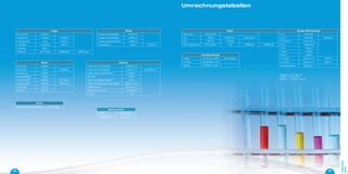 Druck
1 Vakuumzoll 25,4 mm Hg
1 bar 100 kPa 750,06 Torr 1,0197 kg/cm²
1 atm 760 Torr 1,013 bar
1 Pfund /Quadratzoll 0,0703 kg/cm² 1 PSI 0,06895 bar 0,06805 atm
Durchflussmenge
1 m3
/sek 35,31467 cu ft/sek 26,417 gal/sek
1 cu ft/sek 0,02831685 m3
/sek
1 gal/sek 0,0378541 m3
/sek
Energie-Wärmemenge
1 cal 4,18 Joule
1 B.T.U 0,252 kcal 1055 Joule
1 B.T.U/lb.° F 1 kcal / kg.° C
1 kcal 1 Milithermie
1 fg/h -1kcal / h
1 kcal/h 1,163 W
1 Btu/hr 0,293 W
1 Ton (US) 3024 kcal / h 3512 W
1 ton (G.B.) 3340 kcal / h 3878 W
1 Watt (thermisch) 0,86 kcal / h
Volumen
1 cubic inch (cu in) Kubikzoll 16,387064 cm²
1 cubic foot (cu ft) Kubikfuß 0,028317 m3
28,31685 dm3
1 cubic yard (cu yd) Kubik-Yard 0,76455 m3
1 pint Pint 0,568 l
1 gallon-imp englische Gallone 4,546 l
1 gallon (US gal) amerikanische Gallone 3,78541 l ou dm3
1 Kubikmeter (m3
) 35,31467 cu ft
1 Kubikdezimeter (dm3
) 0,26428 gal
1 Liter (l) 1 dm3
Masse
1 ounce(oz) 28,349 g
1 pound (lb) 16 oz 0,4536 kg
1 quintal U.S 100 lbs
1 hundredweight 112 lbs
1 short ton (US) 2000 lbs 907,18 kg
1 long ton (G.B.) 2240 lbs 1016,04 kg
1 Quintal (q) 100 kg
1 Tonne (t) 1000 kg
Massevolumen
1 cu.ft/lb 62,43 dm3
/kg
1 US gallon/pound 8,3 dm3
/kg
Dichte
1 pound /cu.ft Pfund/Kubikfuß 0,016 kg /dm3
Länge
1 inch (in) Zoll 0, 0254 m
1 foot (ft) Fuß 12 inches 0,3048 m
1 yard (yd) Yard 3 feet 0,9143 m
1 mile Meile 1,760 yards 1609 m
1 Seemeile 1852 m
1 Meter (m) 39,37 inches 3,28084 feet 1,09361 yard
Fläche
1 square inch Quadratzoll 6,4516 cm²
1 square foot Quadratfuß 0,0929 m²
1 square yard Quadrat-Yard 0,8361 m²
1 Quadratmeter 1550 in2
10,76391 ft2
°Farenheit = °C x 9/5 + 32
°Celsius = (°F-32) x 5/9
°Celsius = T (°Kelvin) - 273,15
Umrechnungstabellen
88 89
PRAKTISCHE
INFOS
 