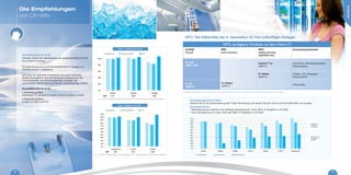 0%
20%
40%
Performax LT R-407A R-427A
60%
80%
100%
110%
90%
70%
50%
30%
10%
Leistungsaufnahme COPKälteleistung
GWP 1824 2107 2138
0%
20%
40%
R-407C R-427A R-422D
60%
80%
100%
Leistungsaufnahme COPKälteleistung
GWP 1774 2138 2730
Ersatzlösungen für R-22
Hinweis: Verbot der Verwendung des aufgearbeiteten R-22 ab
01.01.2015 in Europa.
Für jede Anwendung sind Ersatzkältemittel in Anlagen mit
Direktexpansion vorgesehen.
Achtung: Vor jedweder Umstellung muss eine vorherige
Studie durchgeführt und alle Parameter (Überprüfung der
Funktionsweise, der Wirtschaftlichkeit, Auswahl des
verwendeten Kältemittels und Öls etc.) berücksichtigt werden.
Ersatzkältemittel für R-22:
• Anwendung Kälte:
Performax™ LT (R-407F), R-404A, R-427A, R-407A, R-422D.
• Anwendung Klima:
R-407C, R-422D, R-427A.
Ersatzlösungen für R-404A
Denken Sie an die Überarbeitung der F-Gas Verordnung und setzen Sie jetzt schon auf die Kältemittel von morgen.
Auswahlkriterien:
- Kälteleistung bei mittleren und niedrigen Temperaturen: mind. 90% im Vergleich zu R-404A
- Eine Verringerung von mind. 40% des GWP im Vergleich zu R-404A
HFO: verfügbare Moleküle auf dem Markt (*)
H-FKW
Aktuell
HFO
nicht brennbar
HFO
mäßig brennbar
(ASHRAE A2L)
Anwendungsbeispiele
R-134a
GWP=1430
SolsticeTM
yf
GWP=4
Autoklima, Verkaufsautomaten,
Kühlschränke
R-1234ze
GWP=6
Chillers, CO2
Kaskaden,
Kühlschränke
R-123
GWP=77
R-1233zd
GWP=5
Turbochiller
HFO: Die Kältemittel der 4. Generation für Ihre zukünftigen Anlagen
(*) Weitere Mischungen sind in Entwicklung, Climalife steht Ihnen gern zur Verfügung, um Ihnen diese Lösungen vorzustellen.
To = -30/40°C Überhitzung 20K Unterkühlung 5K - Halbhermetischer Hubkolbenverdichter
To -5/40°C Überhitzung 5K Unterkühlung 5K- Hermetischer Hubkolbenverdichter
Climatisation - Comparatif au R-22Klima – Vergleich zum R-22
Kälte - Vergleich zum R-22
0%
20%
40%
R-404A R-422A R-422D R-417A R-427A R-407A Performax LT
60%
80%
100%
110%
90%
70%
50%
30%
10%
Kälteleistung TK
Kälteleistung
mind. 90%
von R-404A
Mindestens 40%
Verringerung
des GWP
GWP ReduzierungKälteleistung NK
Die Empfehlungen
von Climalife
8 9
KÄLTEMITTEL
 