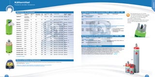 G
257
961
1640
1639
CubikoolTM
Leichtstahl +
Polypropylen
42 12,5 6 310 x 310 400 aktiv 21,8 x 1,814 rechts Messing 24
Frioplus®
Leichtstahl +
Polypropylen
42 22 8,5 305 543 aktiv 21,8 x 1,814 rechts Messing 16
Ministar®
Aluminium 31 4,86 1,9 186 338 aktiv 1/4 SAE rechts Messing 48 oder 72
Ministar®
Aluminium 39 4,86 1,9 186 338 aktiv 1/4 SAE rechts Messing
Friocatch®
Aluminium 31 14,3 4,7 250 495 aktiv 21,8 x 1,814 rechts Messing 20 oder 40
Friocatch®
Aluminium 39 14,3 4,7 250 495 aktiv 21,8 x 1,814 rechts Messing 20 oder 400
Friocatch®
Stahl 50 14,3 5,8 250 495 aktiv 21,8 x 1,814 rechts Messing 20 oder 40
Flasche 12 l Stahl 47 12,3 7,6 229 505 aktiv 21,8 x 1,814 rechts Messing 15, 25 oder 40
Flasche 27 l Stahl 33 27 14,5 300 625 aktiv 21,8 x 1,814 rechts Messing 11, 12 oder 16
Flasche 27 l Stahl 45 27 16 300 631 aktiv 21,8 x 1,814 rechts Messing
Flasche 27 l Stahl 46,5 27 16 300 606 aktiv 21,8 x 1,814 rechts Messing
Flasche 52 l Stahl 45 52 29,5 267 1195 aktiv 21,8 x 1,814 rechts Messing 12
Flasche 61 l Stahl 36 60,5 27 300 1170 aktiv 21,8 x 1,814 rechts Messing 12
Flasche 88 l Stahl 33 88 38 300 1525 aktiv 21,8 x 1,814 rechts Messing
Flasche 88 l Stahl 46,5 88 40 300 1525 aktiv 21,8 x 1,814 rechts Messing 12
Druckfass 448 l Stahl 42 448 450 800 1565 aktiv 26,1 x 1,814 rechts Messing
Druckfass 930 l Stahl 33 930 440 800 2330 aktiv 26,1 x 1,814 rechts Messing
Druckfass 930 l Stahl 42 930 470 800 2330 aktiv 26,1 x 1,814 rechts Messing
Druckfass 930 l Stahl 48 930 590 800 2330 aktiv 26,1 x 1,814 rechts Messing
Unverbindliche Angaben.
Verpackung Verpackungs-
material
Prüfdruck
(Bar)
Fassungsver
mögen (Liter)
Tara
(kg)
Durchmesser
(mm)
Höhe
(mm)
Auslass-Ventil Material
Ventil
Anzahl je
Palette
Eigenschaften der Verpackungen
Material zur Befüllung und Rückgewinnung
• Wir stellen zur Verfügung:
299 Entsorgungsfass 200 l
Verpackungen für zurückgewonnnene halogenierte Kältemittel zwecks Aufarbeitung oder Zerstörung dieser
Mittel.
257 Entsorgungsstahlflasche 27 l 42 bar
258 Entsorgungsstahlflasche 52 l
313 Entsorgungsdruckfass 930 l
Unsere Anlagenverpackungen werden gereinigt und vakuumentleert geliefert. So gewährleisten wir die Reinheit
Ihrer Kältemittel und können dann nach der Wartung wieder in die Anlage umgefüllt werden.
1078 Anlagenflasche 27 l 42 bar Für das zeitweilige Entleeren
der Systeme vor der
Wiederbefüllung der Anlagen
mit Kältemittel.
1079 Anlagenflasche 52 l
1080 Anlagendruckfass 930 l
Siehe Sortiment Leistungen.
• Wir stellen zur Verfügung:
1639 Entsorgungsstahlflasche 27 l 42 bar Für Kohlenwasserstoffe, R-290, R-600a und
HFO SolsticeTM
yf
1640 Entsorgungsstahlflasche 88 l 42 bar
Ref. Produkte Verpackung Druck Anmerkungen
Ref. Produkte Druck Anmerkungen
Die Rückgewinnung der nicht brennbaren FCKW / H-FCKW / H-FKW / HFO
Die Rückgewinnung der brennbaren Kohlenwasserstoffe / H-FKW / HFO
Regeneration der wiedergewonnenen Kältemittel: auf Anfrage Aufarbeitung des wiedergewonnenen Produkts
(bei Mengen über 300 kg), um eine Leistungsfähigkeit zu gewährleisten, die einem ungebrauchten Mittel entspricht.
Nach der Aufbereitung wird das Produkt umverpackt und dem Kunden zur Verfügung gestellt oder in unseren
Werken gelagert (Lagerungsvertrag). Die besonderen Vertragsbedingungen befinden sich im Angebot.
Die Aufarbeitung der wiedergewonnenem H-FCKW und H-FKW richtet sich nach den Ergebnissen der
Zusammensetzungsanalyse der Kundenprobe. Flaschen für die Probeentnahme siehe → Seite 74.
Für weitere Informationen über den Wiedergewinnungskreislauf für Kältemittel siehe → Seite 83.
Climalife bietet Ihnen die für den Einsatz der Kältemittel erforderliche Ausrüstung: Entsorgungsmaschinen, Schläuche etc;
Siehe Kapitel Material → Seite 44.
Artikelnummern, Füllgewichte, Verpackungsgrößen sowie Verfügbarkeiten können je nach Land abweichen.
Wir bitten Sie diesbezüglich Kontakt mit Ihrem lokalen Climalife Partner aufzunehmen.
Aufarbeitung von H-FCKW / H-FKW
Die Rückgewinnung von FCKW,
H-FCKW, H-FKW und HFO ist gemäß
der verordnung (EG) Nr: 842/2006
unabhängig von der Füllmenge
verbindlich vorgeschrieben.
Die zurückgewonnenen Kältemittel müssen
zwecks Rückverfolgung gekennzeichnet
werden.
14 15
Kältemittel
Produkte für die Kälte- Klimatechnik
KÄLTEMITTEL
 