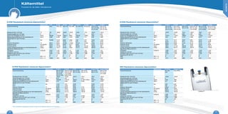 CubikoolTM
Maßeinheiten R-23 R-125 R-134a R-152a R-227ea R-236fa R-404A R-407A
Zusammensetzung CHF3
CHF2
-CF3
CH2
F-CF3
CH3
-CHF2
CF3
-CHF-CF3
CF3
CH2
CF3
44% R-125,
52 % R-143a,
4% R-134a
20% R-32,
40% R-125
40% R-134a
Siedepunkt (bei 1,013 bar) °C -82 -48,09 -26,08 -24,03 -16,35 -1,44 -46,57 -45,01
Temperaturglide bei 1,013 bar K 0 0 0 0 0 0 0,75 6,41
Dichte der Flüssigkeit bei 25°C kg/m3
680,09 1189,35 1206,71 899,5 1387,67 1359,8 1044 1145
Sättigungsdampfdichte am Normalsiedepunkt kg/m3
4,662 6,788 5,257 3,375 8,484 7,14 5,48 4,881
Sättigungsdruck (ges.Flüssigk.)
25°C bar 49,986 13,78 6,654 5,964 4,55 2,72 12,55 12,53
50°C 25,37 13,18 11,77 9,16 5,84 23,11 23,24
Kritische Temperatur °C 26,14 66,02 101,06 113,26 101,75 124,92 72,05 82,26
Kritischer Druck bar absolut 48,32 36,18 40,59 45,17 29,25 32 37,29 45,15
Kritische Dichte kg/m3
526,5 573,58 511,9 368 594,25 551,29 486,54 499
Latente Verdampfungswärme am Normalsiedepunkt kJ/kg 239,4 164,11 216,97 329,9 131,77 160,32 200,94 235,57
Spezifische Wärme bei 25°C
Flüssigkeit kJ/(kg.K) 18,87 1,407 1,425 1,8 1,182 1,26 1,542 1,52
Dampf bei 1,013 bar 0,737 0,797 0,8512 1,051 0,813 0,839 0,877 0,829
Verhältnis Cp/Cv bei 25°C und 1,013 bar 1,201 1,104 1,119 1,155 1,075 1,083 1,118 1,138
Einstufung NF-EN 378 L1 L1 L1 L2 L1 L1 L1 L1
ODP (R11 = 1) 0 0 0 0 0 0 0 0
GWP (CO2
= 1) 14800 3500 1430 124 3220 9810 3922 2107
Maßeinheiten R-407C R-407F R-410A R-417A R-422A R-422D
Zusammensetzung 23% R-32,
25% R-125,
52% R-134a
30% R-32,
30% R-125,
40% R-134a
50% R-32,
50% R-125
46,6% R-125,
50% R-134a,
3,4% R-600
85,1% R-125,
11,5% R-134a
3,4% R-600a
65,1% R-125,
31,5% R-134a,
3,4% R-600a
Siedepunkt (bei 1,013 bar) °C -43,81 -46,06 -51,6 -39,07 -46,5 -43,2
Temperaturglide bei 1,013 bar K 7 6,4 0,08 4,99 2,46 4,86
Dichte der Flüssigkeit bei 25°C kg/m3
1137,5 1116,9 1058,6 1151,3 1135,6 1143,44
Sättigungsdampfdichte am Normalsiedepunkt kg/m3
4,63 4,46 4,173 5,685 6,317 5,954
Sättigungsdruck (ges.Flüssigk.)
25°C bar 11,9 13,11 16,57 9,83 12,75 11,28
50°C 22,16 24,31 30,71 18,44 23,42 20,89
Kritische Temperatur °C 86,03 82,66 71,35 87,13 71,72 79,6
Kritischer Druck bar absolu 46,29 47,55 49 40,35 37,46 39,05
Kritische Dichte kg/m3
484,2 477,34 459,53 520,6 538,71 529,14
Latente Verdampfungswärme am Normalsiedepunkt kJ/kg 249,8 257,21 272,97 200,75 177,04 190,05
Spezifische Wärme bei 25°C
Flüssigkeit kJ/(kg.K) 1,535 1,575 7,708 1,444 1,446 1,443
Dampf bei 1,013 bar 0,837 0,834 0,823 0,855 0,833 0,844
Verhältnis Cp/Cv bei 25°C und 1,013 bar 1,144 1,152 1,176 1,111 1,105 1,108
Einstufung NF-EN 378 L1 L1 L1 L1 L1 L1
ODP (R11 = 1) 0 0 0 0 0 0
GWP (CO2
= 1) 1774 1824 2088 2347 3144 2730
H-FKW Physikalisch-chemische Eigenschaften*H-FKW Physikalisch-chemische Eigenschaften*
Maßeinheiten R-1234ze SolsticeTM
yf
Zusammensetzung CF3
-CH=
CHF
CH2
=CFCF3
Siedepunkt (bei 1,013 bar) °C -18,96 -29,49
Temperaturglide bei 1,013 bar K 0 0
Dichte der Flüssigkeit bei 25°C kg/m3
1163 1092
Sättigungsdampfdichte am Normalsiedepunkt kg/m3
5,71 5,98
Sättigungsdruck (ges.Flüssigk.)
25°C bar 4,99 6,83
50°C 9,97 13,02
Kritische Temperatur °C 109,37 94,7
Kritischer Druck bar absolu 36,36 33,82
Kritische Dichte kg/m3
489,24 475,55
Latente Verdampfungswärme am Normalsiedepunkt kJ/kg 195,43 180,25
Spezifische Wärme bei 25°C
Flüssigkeit kJ/(kg.K) 1,383 1,392
Dampf bei 1,013 bar 0,887 0,905
Verhältnis Cp/Cv bei 25°C und 1,013 bar 1,102 1,099
Einstufung NF-EN 378 L2L L2L
ODP (R11 = 1) 0 0
GWP (CO2
= 1) 6 4
HFO Physikalisch-chemische Eigenschaften*
Maßeinheiten R-427A R-437A R-507 R-508B Forane®
FX80 Isceon®
MO89
Zusammensetzung 50% R-134a,
25% R-125,
15% R-32,
10% R-143a
78,5% R-134a
19,5% R-125
1,4% R-600
0,06% R-601
50% R-125,
50% R-143a
46% R-23,
54% R-116
32% R-32,
68% R-125
86% R-125,
9% R-218,
5% R-290
Siedepunkt (bei 1,013 bar) °C -46,55 -32,33 -46,75 -87,6 -50,9 -53,41
Temperaturglide bei 1,013 bar K 6,75 4,27 0 0,44 0,21 3,06
Dichte der Flüssigkeit bei 25°C kg/m3
1124,98 1177,74 1047,9 à -30°C 1234,4 1101,8 1082,5
Sättigungsdampfdichte am Normalsiedepunkt kg/m3
4,78 5,382 5,585 6,548 4,85 6,507
Sättigungsdruck (ges.Flüssigk.)
25°C bar 11,43 7,94 12,83 _ 16,09 15,28
50°C 21,25 15,26 23,61 _ 29,74 27,52
Kritische Temperatur °C 85,32 96,26 70,62 11,21 69,46 64,18
Kritischer Druck bar absolu 43,91 40,86 37,05 37,72 45,55 37,35
Kritische Dichte kg/m3
689,97 512,43 490,77 568,45 496,92 535,33
Latente Verdampfungswärme am Normalsiedepunkt kJ/kg 236,52 213,13 196,94 165,36 234,38 170,42
Spezifische Wärme bei 25°C
Flüssigkeit kJ/(kg.K) 1,517 1,436 1,539 _ 1,613 1,501
Dampf bei 1,013 bar 0,847 0,858 0,87 0,7567 0,814 0,84
Verhältnis Cp/Cv bei 25°C und 1,013 bar 1,131 1,116 1,117 1,136 1,149 1,103
Einstufung NF-EN 378 L1 L1 L1 L1 L1 L1
ODP (R11 = 1) 0 0 0 0 0 0
GWP (CO2
= 1) 2138 1805 3985 13996 3168 3806
H-FKW Physikalisch-chemische Eigenschaften*
* Alle unverbindlich angegebene Elemente wurden mit der Software Refprop 8 und 9 simuliert.
16 17
Kältemittel
Produkte für die Kälte- Klimatechnik
KÄLTEMITTEL
 