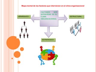 Mapa mental de los factores que intervienen en el clima organizacional


                        Factores     que
                        interviene en el
JERÁRQUICO              clima                            ESTRUCTURAL
                        organizacional




                          ESTRATEGICO
 