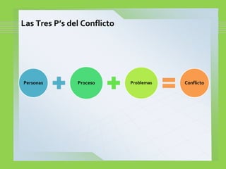 Las Tres P’s del Conflicto
 