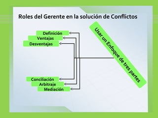 UsarunEnfoquedetrespartes
Definición
Ventajas
Desventajas
Conciliación
Arbitraje
Mediación
Roles del Gerente en la solución de Conflictos
 