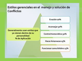 Generalmente usan estilos que
ya vienen dentro de su
personalidad
% de Aplicación
Estilos gerenciales en el manejo y solución de
Conflictos
 