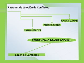 Patrones de solución de Conflictos
GANAR-PERDER
PERDER-PERDR
GANAR-GANAR
Coach de Conflictos
TENDENCIA ORGANIZACIONAL
 
