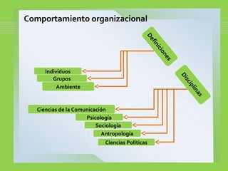 Comportamiento organizacional
Definiciones
Individuos
Grupos
Ambiente
Ciencias de la Comunicación
Psicología
Sociología
Disciplinas
Antropología
Ciencias Políticas
 