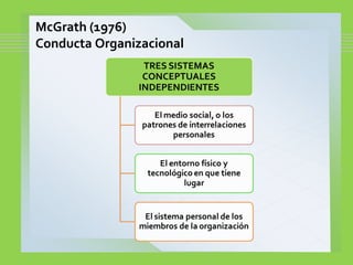 McGrath (1976)
Conducta Organizacional
 