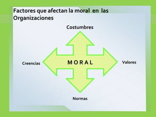 Factores que afectan la moral en las
Organizaciones
M O R A L
Costumbres
Creencias Valores
Normas
 