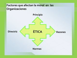Factores que afectan la moral en las
Organizaciones
Principio
Directriz Razones
Normas
ÈTICA
 