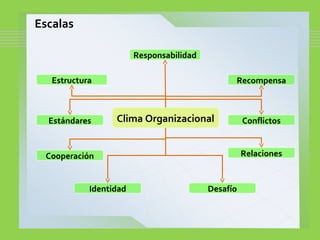 Clima Organizacional
Responsabilidad
Recompensa
Desafío
RelacionesCooperación
Estándares Conflictos
Identidad
Estructura
Escalas
 