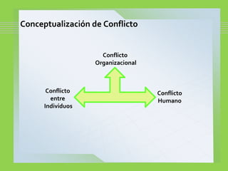 Conceptualización de Conflicto
Conflicto
Organizacional
Conflicto
Humano
Conflicto
entre
Individuos
 