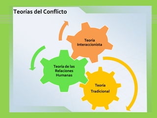 Teorías del Conflicto
 