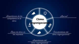 Clima
organizacional
¿Qué es?
Características del
clima organizacional
Importancia del
clima organizacional
Tipos de clima en
las empresas
Importancia de los
compañeros en el
clima
 