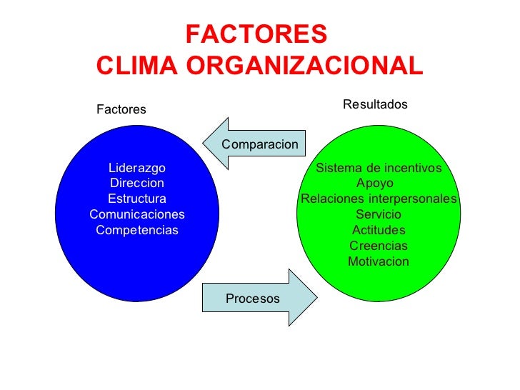 Clima organizacional[1]