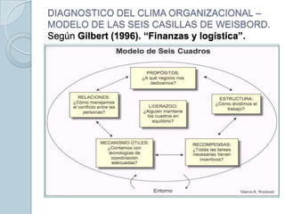 DIAGNOSTICO DEL CLIMA ORGANIZACIONAL –
MODELO DE LAS SEIS CASILLAS DE WEISBORD.
Según Gilbert (1996). “Finanzas y logística”.

 