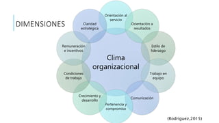 Clima
organizacional
Orientación al
servicio
Orientación a
resultados
Estilo de
liderazgo
Trabajo en
equipo
Comunicación
Pertenencia y
compromiso
Crecimiento y
desarrollo
Condiciones
de trabajo
Remuneración
e incentivos
Claridad
estratégica
DIMENSIONES
(Rodriguez,2015)
 