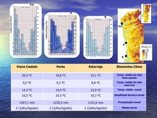 Viana Castelo Porto Estarreja Elementos Clima 20,0 ºC 19,8 ºC 19,1 ºC Temp. média do mês mais quente 9,5 ºC 9,3 ºC 8,8 ºC Temp. média do mês mais frio 14,3 ºC 14,4 ºC 13,9 ºC Temp. média  anual 10,5 ºC 10,5 ºC 10,3 ºC Amplitude térmica anual 1427,1 mm 1235,5 mm 1151,6 mm Precipitação anual 2 (Julho/Agosto) 2 (Julho/Agosto) 2 (Julho/Agosto) Meses secos V.C P E E V.C Trabalho de Dora Oliveira P Trabalho de Elisabete Pinto 