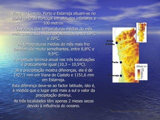Viana Castelo Porto Estarreja Viana do Castelo, Porto e Estarreja situam-se no litoral norte de Portugal em altitudes inferiores a 100 metros. Os valores das temperaturas médias do mês mais quente são muito aproximados, entre 19ºC e 20ºC. As temperaturas médias do mês mais frio também são muito semelhantes, entre 8,8ºC e 9,5ºC. A amplitude térmica anual nas três localizações é praticamente igual (10,3 – 10,5ºC). Já a precipitação mostra diferenças, ela é de 1427,1 mm em Viana do Castelo e 1151,6 mm em Estarreja. Esta diferença deve-se ao factor latitude, isto é, à medida que o lugar está mais a sul o valor da precipitação diminui. As três localidades têm apenas 2 meses secos devido à influência do oceano. [Análise e Relatório de António Miguel Machado] 