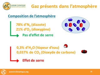 avenirclimatique.org 16
Gaz	présents	dans	l’atmosphère
Composition	de	l’atmosphère
78%	d’N2	(diazote)
21%	d’O2 (dioxygène)
Pas	d’effet	de	serre
0,3%	d’H2O	(Vapeur	d’eau)
0,037%	de	CO2 (Dioxyde	de	carbone)
Effet	de	serre
 