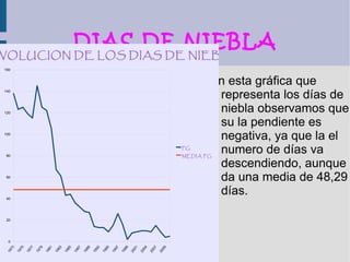DIAS DE NIEBLA En esta  gráfica  que representa los  días  de niebla observamos que su la pendiente es negativa, ya que la el numero de  días  va descendiendo, aunque da una media de 48,29 días. 