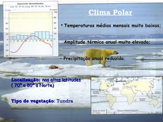 Clima Polar Temperaturas médias mensais muito baixas; Amplitude térmica anual muito elevada; Precipitação anual reduzida. Localização:   nas altas latitudes ( 70º a 80º a Norte) Tipo de vegetação : Tundra 