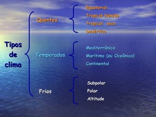 Tipos de clima Quentes Temperados Frios Equatorial Tropical húmido Tropical  seco Desértico Mediterrânico Marítimo (ou Oceânico) Continental Subpolar Polar Altitude 