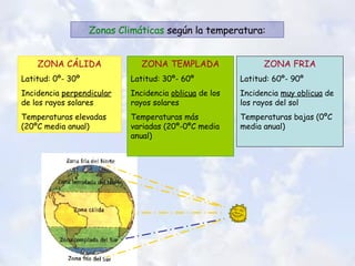 Zonas Climáticas  según la temperatura: ZONA CÁLIDA Latitud: 0º- 30º Incidencia  perpendicular  de los rayos solares Temperaturas elevadas (20ºC media anual) ZONA TEMPLADA Latitud: 30º- 60º Incidencia  oblicua  de los rayos solares Temperaturas más variadas (20º-0ºC media anual) ZONA FRIA Latitud: 60º- 90º Incidencia  muy oblicua  de los rayos del sol Temperaturas bajas (0ºC media anual) 