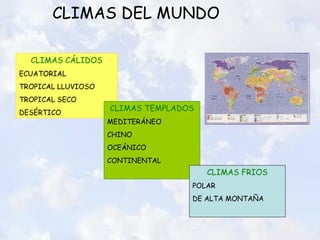 CLIMAS DEL MUNDO CLIMAS CÁLIDOS ECUATORIAL TROPICAL LLUVIOSO TROPICAL SECO DESÉRTICO CLIMAS TEMPLADOS MEDITERÁNEO CHINO OCEÁNICO CONTINENTAL CLIMAS FRIOS POLAR DE ALTA MONTAÑA 