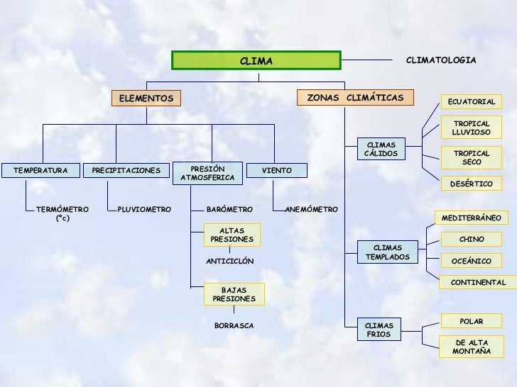 Resultado de imagen de tipos de climas del mundo esquema