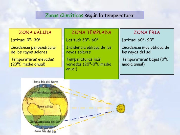 Zonas ClimÃ¡ticas  segÃºn la temperatura: ZONA CÃLIDA Latitud: 0Âº- 30Âº Incidencia  perpendicular  de los rayos solares Tempe...