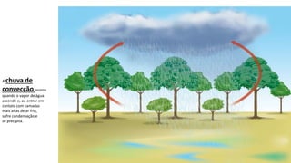 Oficina elaborada pela Professora FERNANDA BRUM LOPES - Geografia
A chuva de
convecção ocorre
quando o vapor de água
ascende e, ao entrar em
contato com camadas
mais altas de ar frio,
sofre condensação e
se precipita.
 