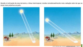 Oficina elaborada pela Professora FERNANDA BRUM LOPES - Geografia
Devido à inclinação do eixo terrestre, a faixa intertropical, recebe consideravelmente mais radiação solar do que as
áreas mais próximas ao polo.
 
