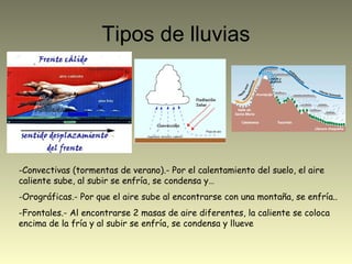 Tipos de lluvias
-Convectivas (tormentas de verano).- Por el calentamiento del suelo, el aire
caliente sube, al subir se enfría, se condensa y…
-Orográficas.- Por que el aire sube al encontrarse con una montaña, se enfría..
-Frontales.- Al encontrarse 2 masas de aire diferentes, la caliente se coloca
encima de la fría y al subir se enfría, se condensa y llueve
 