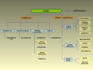 CLIMA
ELEMENTOS
TEMPERATURA PRECIPITACIONES PRESIÓN
ATMOSFERICA
VIENTO
ECUATORIAL
CLIMATOLOGIA
BARÓMETRO
ALTAS
PRESIONES
CLIMAS
CÁLIDOS
CLIMAS
TEMPLADOS
CLIMAS
FRIOS
BAJAS
PRESIONES
ZONAS CLIMÁTICAS
TERMÓMETRO
(ºc)
PLUVIOMETRO
ANTICICLÓN
BORRASCA
TROPICAL
LLUVIOSO
TROPICAL
SECO
ANEMÓMETRO
DESÉRTICO
MEDITERRÁNEO
CHINO
OCEÁNICO
CONTINENTAL
POLAR
DE ALTA
MONTAÑA
 