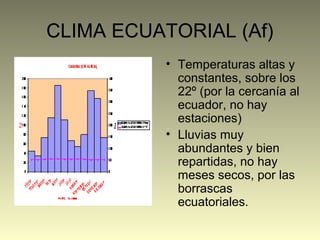 CLIMA ECUATORIAL (Af)
• Temperaturas altas y
constantes, sobre los
22º (por la cercanía al
ecuador, no hay
estaciones)
• Lluvias muy
abundantes y bien
repartidas, no hay
meses secos, por las
borrascas
ecuatoriales.
 