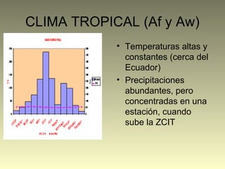 CLIMA TROPICAL (Af y Aw)
• Temperaturas altas y
constantes (cerca del
Ecuador)
• Precipitaciones
abundantes, pero
concentradas en una
estación, cuando
sube la ZCIT
 