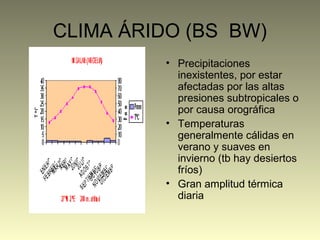 CLIMA ÁRIDO (BS BW)
• Precipitaciones
inexistentes, por estar
afectadas por las altas
presiones subtropicales o
por causa orográfica
• Temperaturas
generalmente cálidas en
verano y suaves en
invierno (tb hay desiertos
fríos)
• Gran amplitud térmica
diaria
 