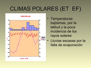 CLIMAS POLARES (ET EF)
• Temperaturas
bajísimas, por la
latitud y la poca
incidencia de los
rayos solares
• Lluvias escasas por la
falta de evaporación
 
