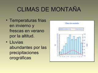 CLIMAS DE MONTAÑA
• Temperaturas frias
en invierno y
frescas en verano
por la altitud.
• Lluvias
abundantes por las
precipitaciones
orográficas
 