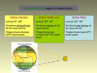Zonas Climáticas según la temperatura:
ZONA CÁLIDA
Latitud: 0º- 30º
Incidencia perpendicular
de los rayos solares
Temperaturas elevadas
(20ºC media anual)
ZONA TEMPLADA
Latitud: 30º- 60º
Incidencia oblicua de los
rayos solares
Temperaturas más
variadas (20º-0ºC media
anual)
ZONA FRIA
Latitud: 60º- 90º
Incidencia muy oblicua de
los rayos del sol
Temperaturas bajas (0ºC
media anual)
 