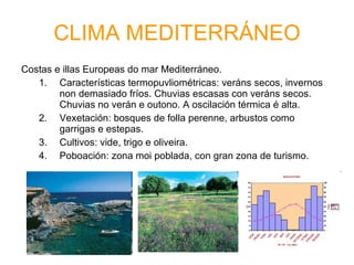 CLIMA MEDITERRÁNEO Costas e illas Europeas do mar Mediterráneo. Características termopuvliométricas: veráns secos, invernos non demasiado fríos. Chuvias escasas con veráns secos. Chuvias no verán e outono. A oscilación térmica é alta. Vexetación: bosques de folla perenne, arbustos como garrigas e estepas. Cultivos: vide, trigo e oliveira. Poboación: zona moi poblada, con gran zona de turismo. 