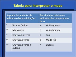 Tabela para interpretar o mapa

Segunda letra minúscula        Terceira letra minúscula
Indicativo das precipitações   Indicativo das temperaturas
                               do ar
f    Sempre úmido              a     Verão quente
m    Monçônico                 b    Verão brando
s    Chuva no inverno          c    Frio
w    Chuvas no verão           d    Muito frio
w´   Chuvas no verão e         h    Quente
     outono
 