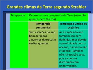Grandes climas da Terra segundo Strahler
  Temperado   Ocorre na zona temperada da Terra (nem tão
              quente, nem tão fria).
                    Temperado        Temperado úmido ou
                    continental             oceânico
              Tem estações do ano As estações do ano
              bem definidas          também são bem
              , invernos rigorosos e definidas, mas devido
              verões quentes.        à proximidade com o
                                     oceano, o inverno não
                                     é tão frio. Também
                                     não há estação seca,
                                     pois a chuva é
                                     distribuída com
                                     uniformidade.
 